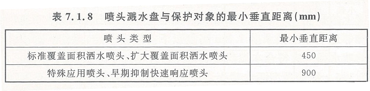 喷头溅水盘与保护对象的最小垂直距离(mm)