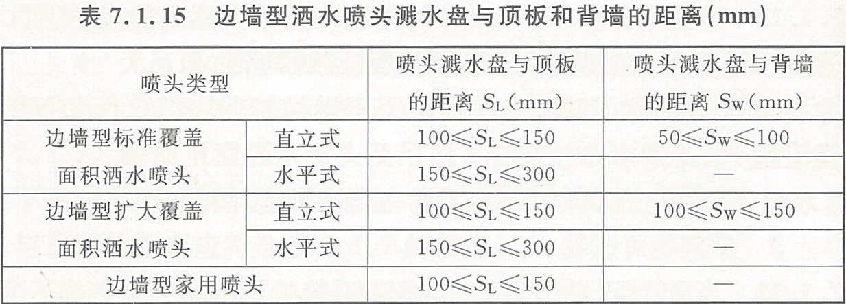 边墙型洒水喷头溅水盘与顶板和背墙的距离(mm)