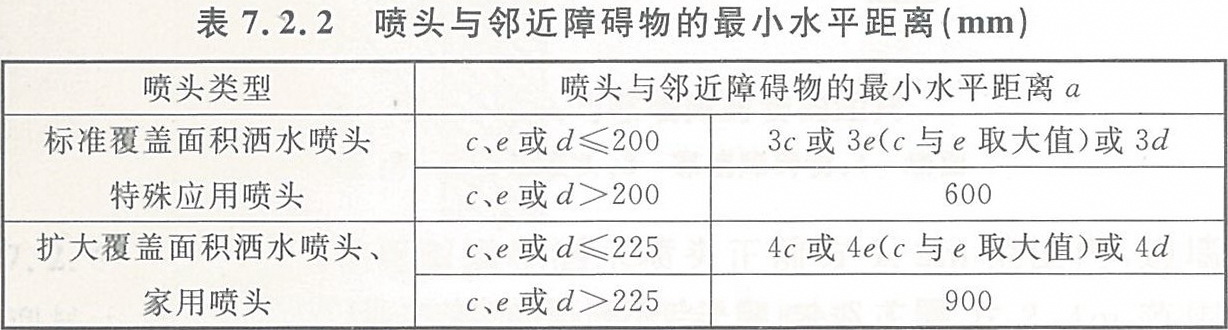 喷头与邻近障碍物的最小水平距离(mm)