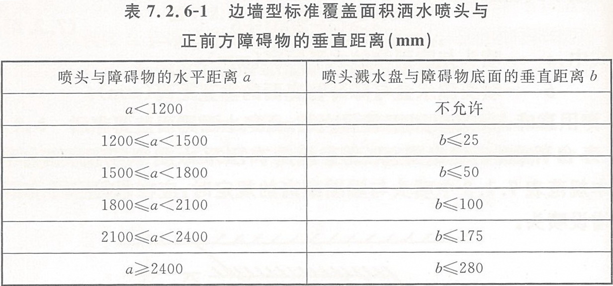 边墙型标准覆盖面积洒水喷头与正前方障碍物的垂直距离(mm)