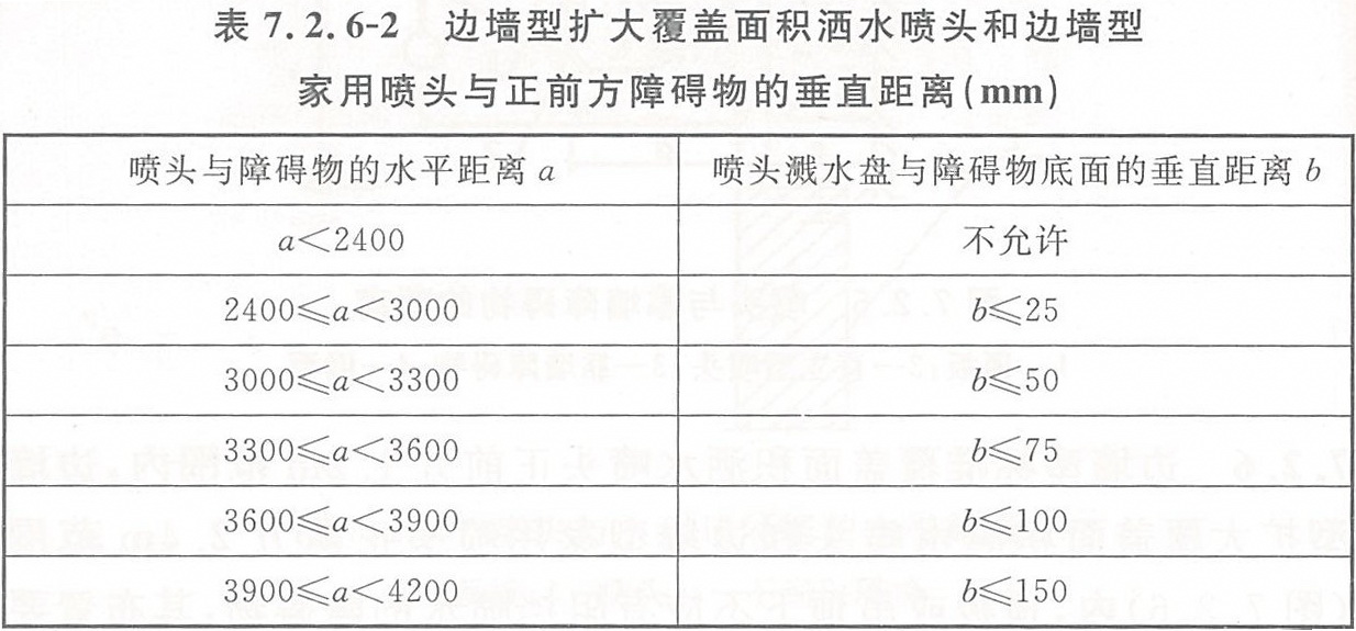 边墙型扩大覆盖面积洒水喷头和边墙型家用喷头与正前方障碍物的垂直距离(mm)