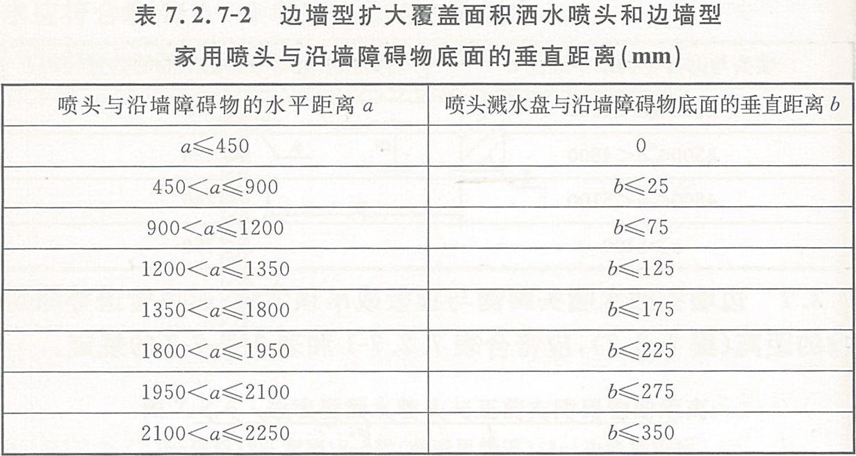 边墙型扩大覆盖面积洒水喷头和边墙型家用喷头与沿墙障碍物底面的垂直距离(mm)