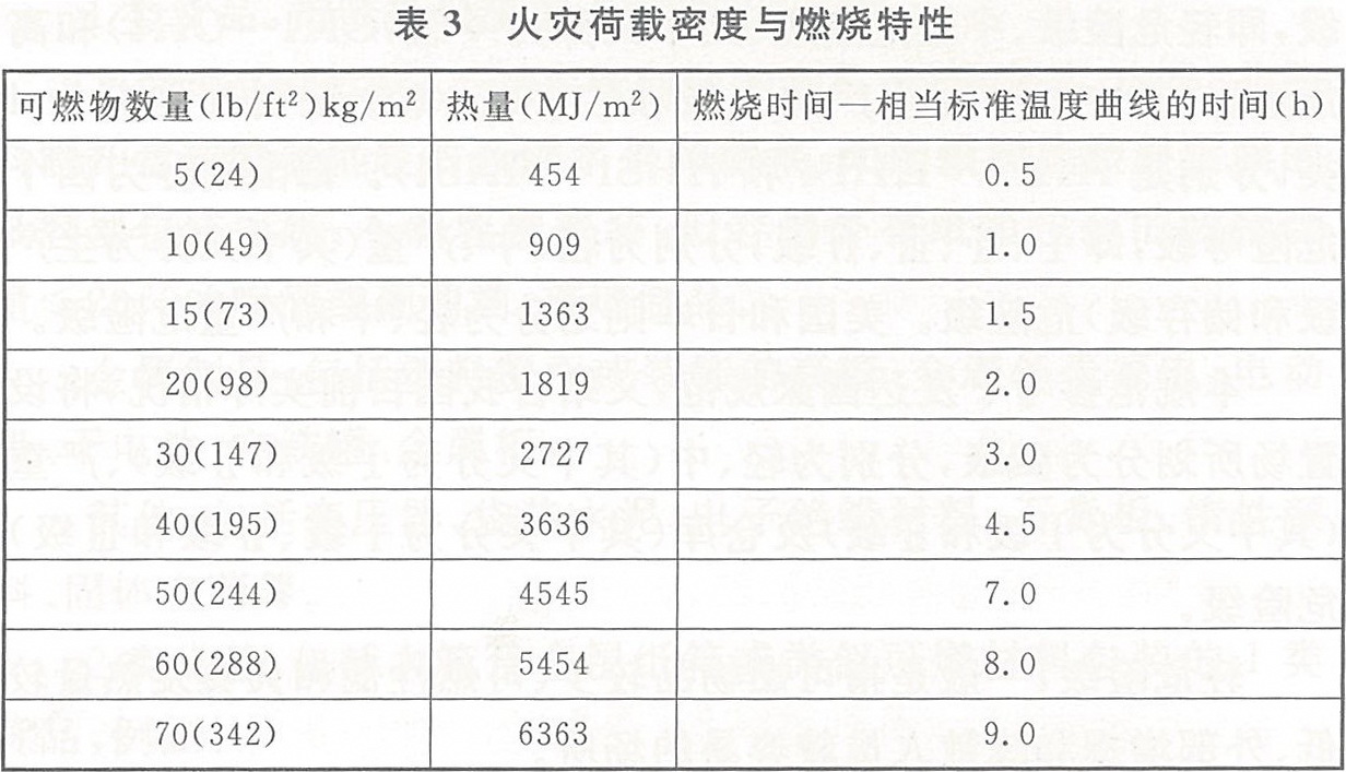 火灾荷载密度与燃烧特性