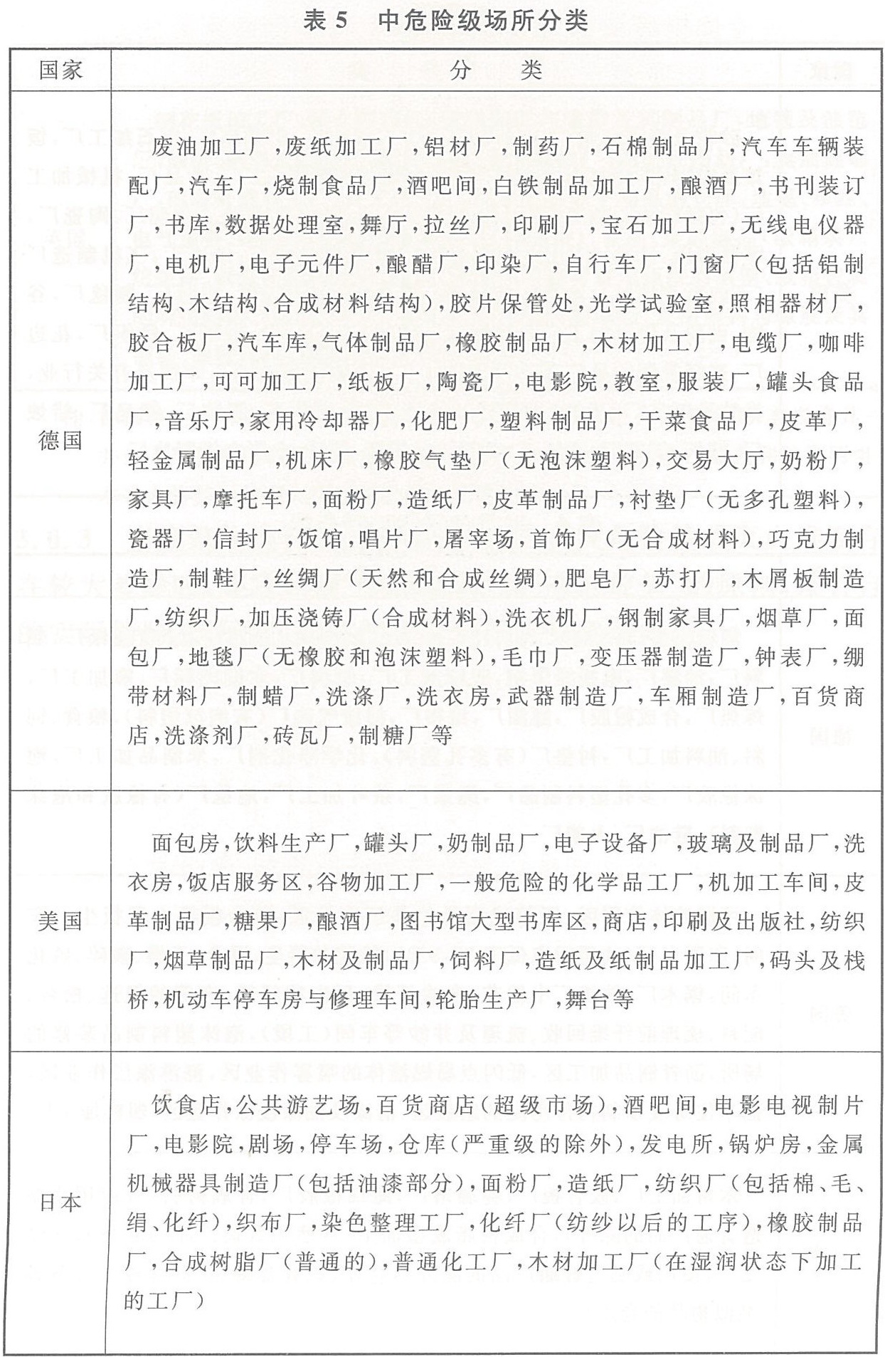 中危险级场所分类