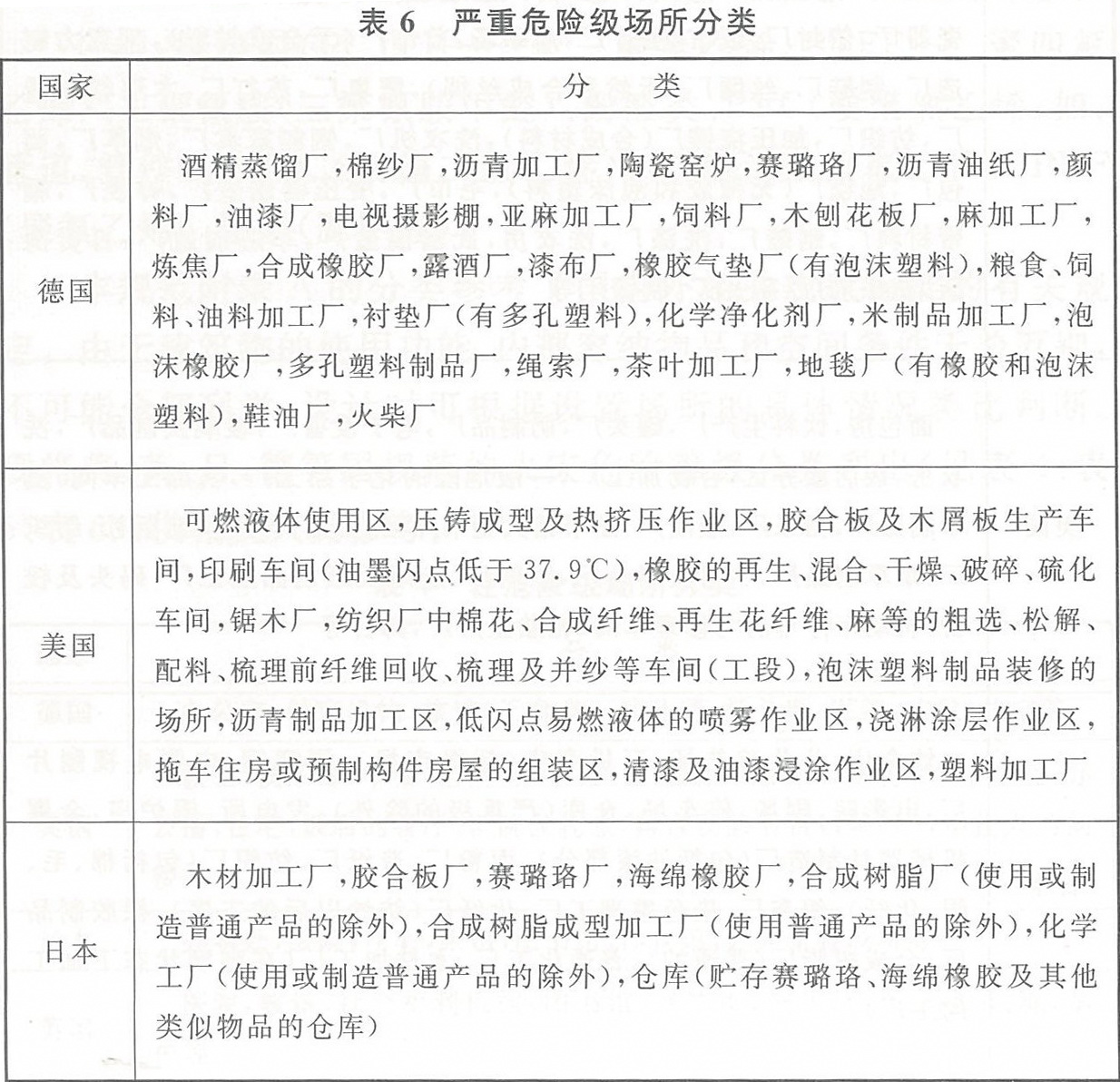 严重危险级场所分类