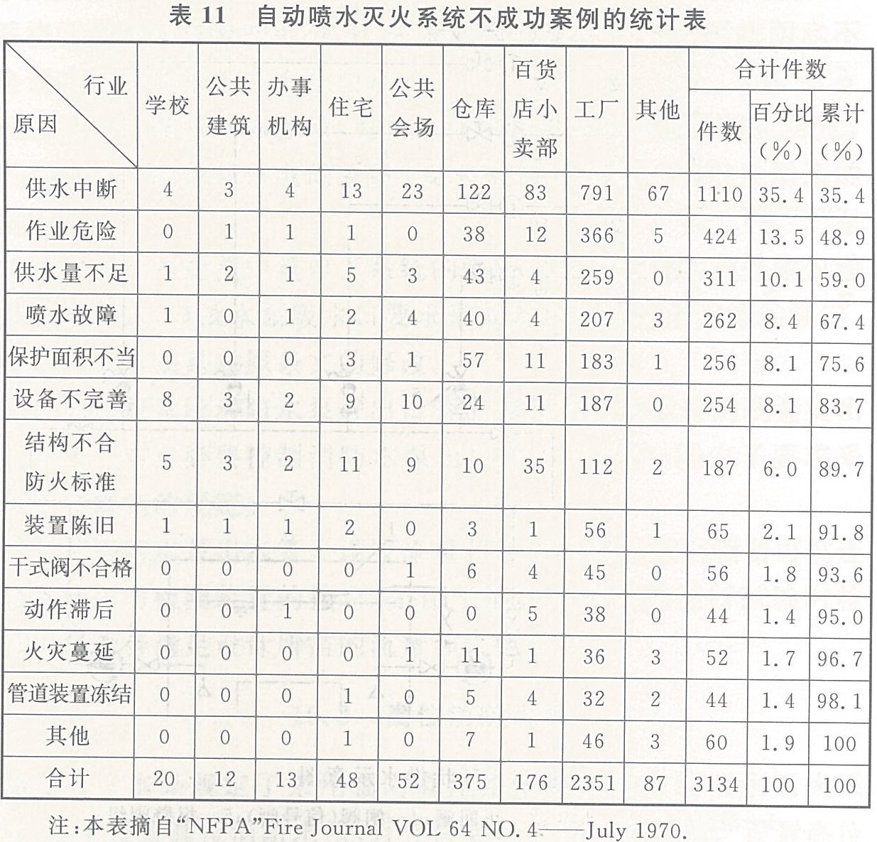 自动喷水灭火系统不成功案例的统计表
