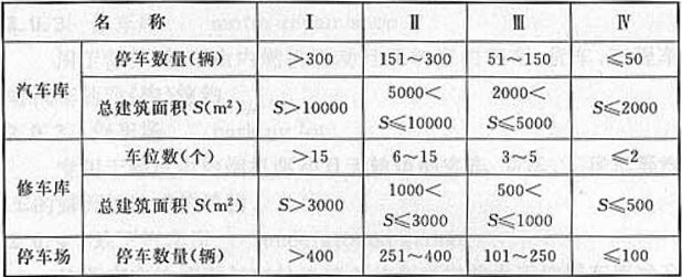 表3.0.1 汽车库、修车库、停车场的分类
