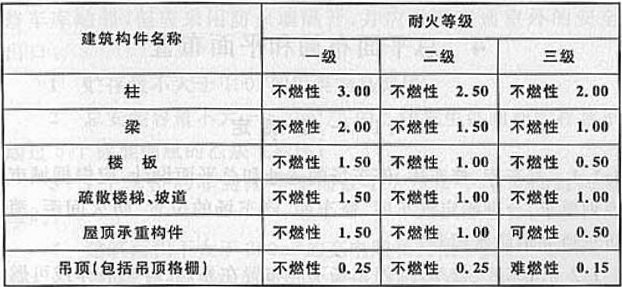 表3.0.2 汽车库、修车库构件的燃烧性能和耐火极限(h)