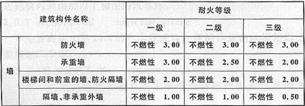 表3.0.2 汽车库、修车库构件的燃烧性能和耐火极限(h)