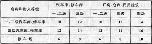 表4.2.1 汽车库、修车库、停车场之间及汽车库、修车库、停车场与除甲类物品仓库外的其他建筑物的防火间距(m)