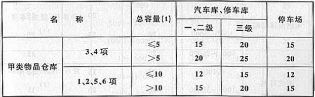 表4.2.4 汽车库、修车库、停车场与甲类物品仓库的防火间距(m)