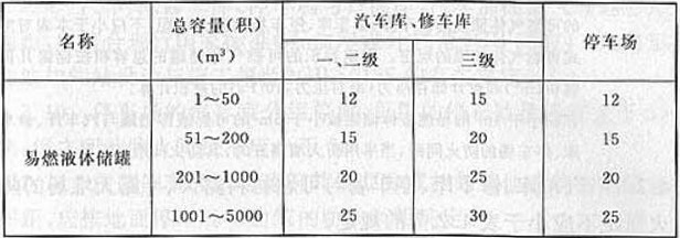 表4.2.6 汽车库、修车库、停车场与易燃、可燃液体储罐,可燃气体储罐,以及液化石油气储罐的防火间距(m)