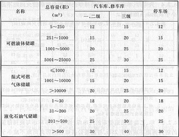 表4.2.6 汽车库、修车库、停车场与易燃、可燃液体储罐,可燃气体储罐,以及液化石油气储罐的防火间距(m)