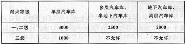 表5.1.1 汽车库防火分区的最大允许建筑面积(m2)
