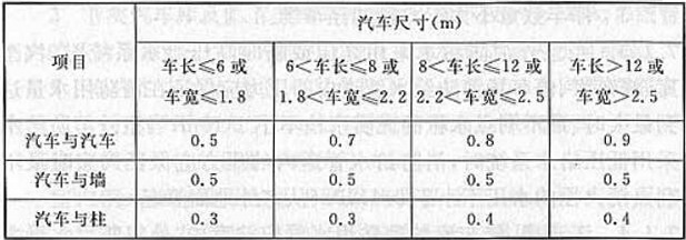 表6.0.16 汽车之间和汽车与墙、柱之间的水平距离(m)