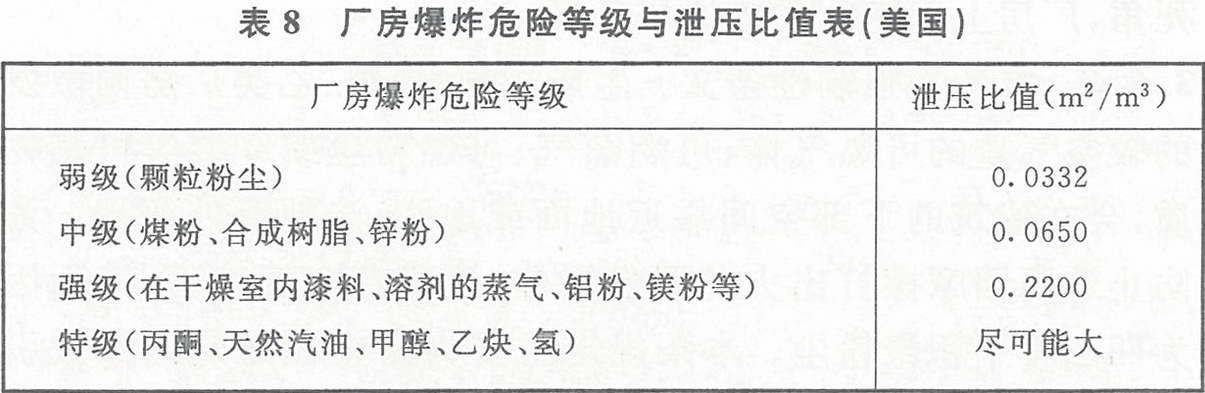 表8 厂房爆炸危险等级与泄压比值表（美国）