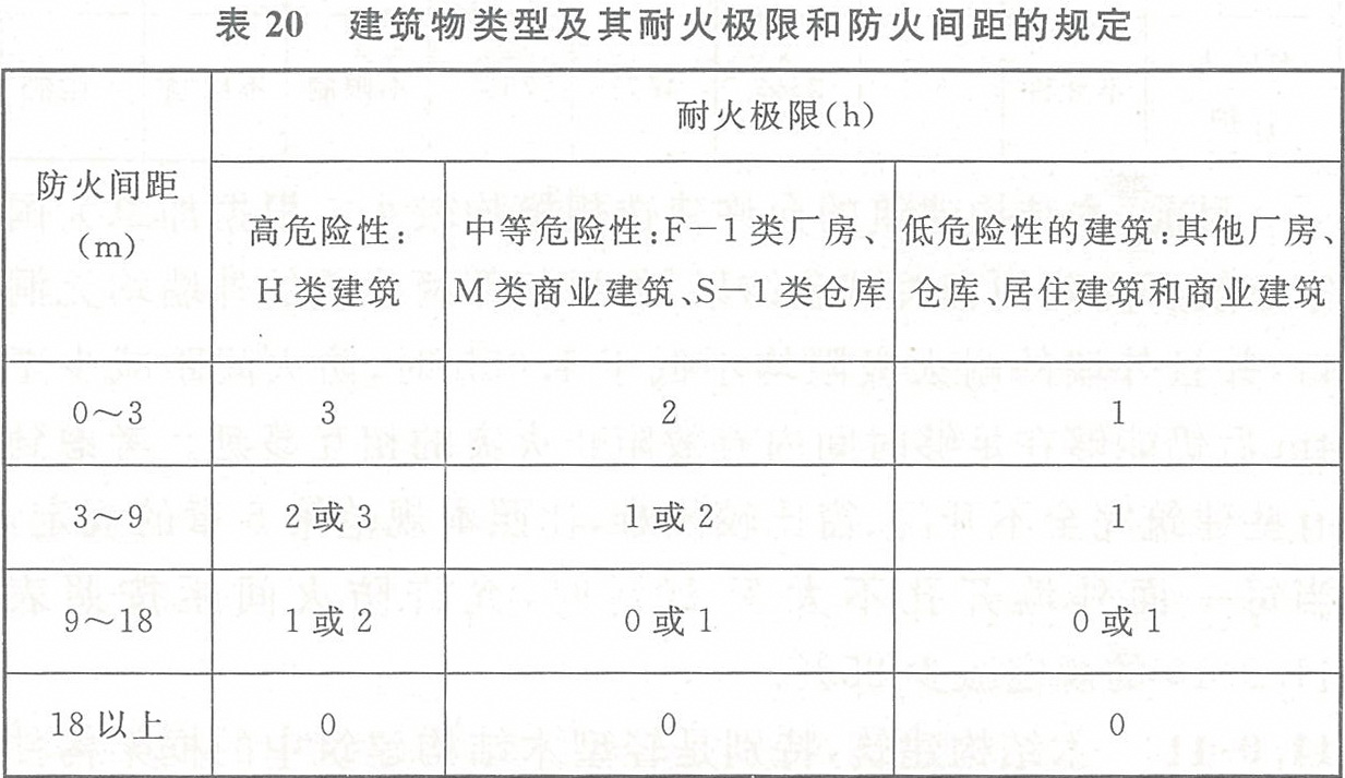 表20 建筑物类型及其耐火极限和防火间距的规定