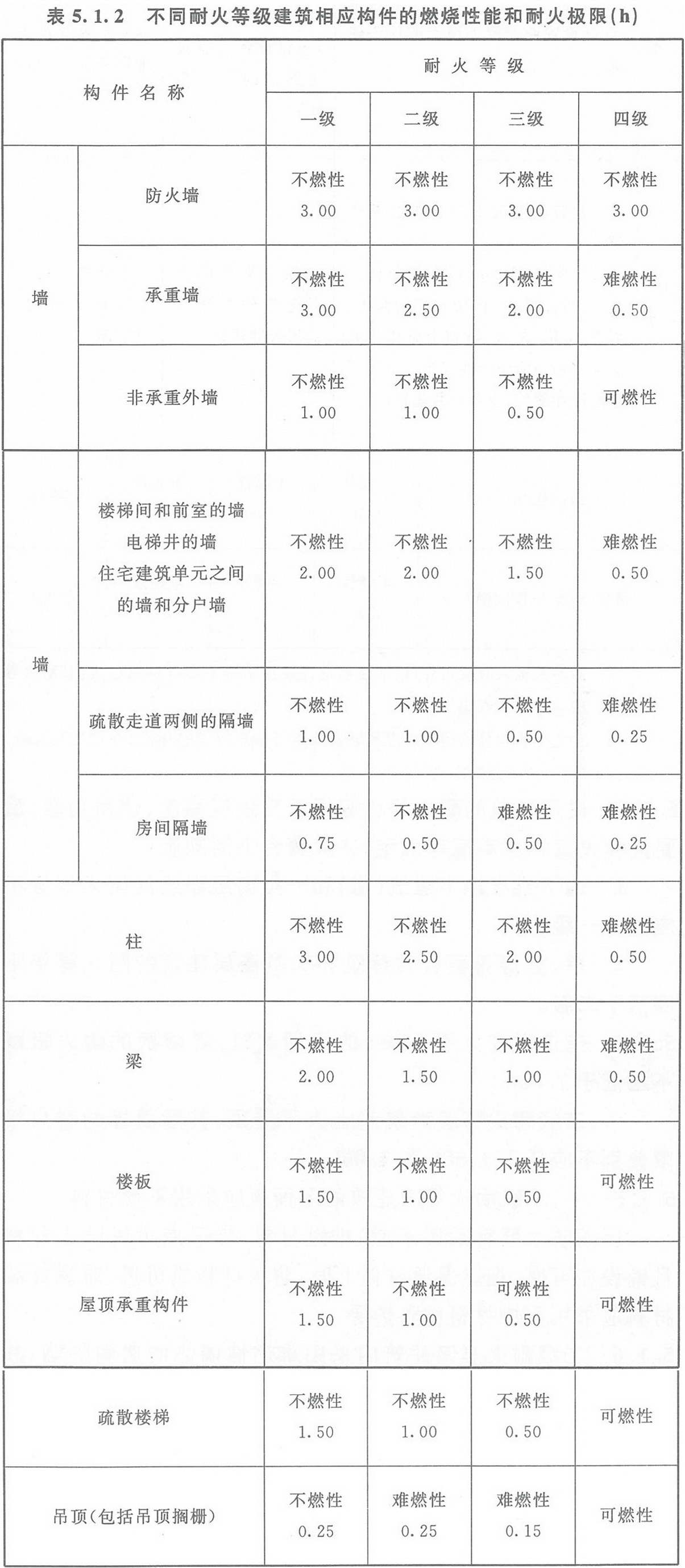 表5.1.2 不同耐火等级建筑相应构件的燃烧性能和耐火极限（h）