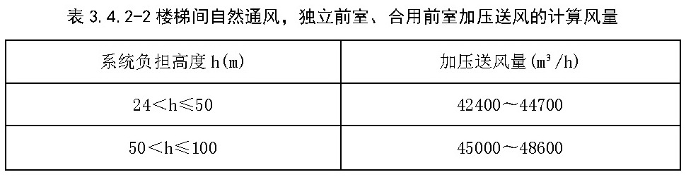 表3.4.2-2 楼梯间自然通风,独立前室、合用前室加压送风的计算风量