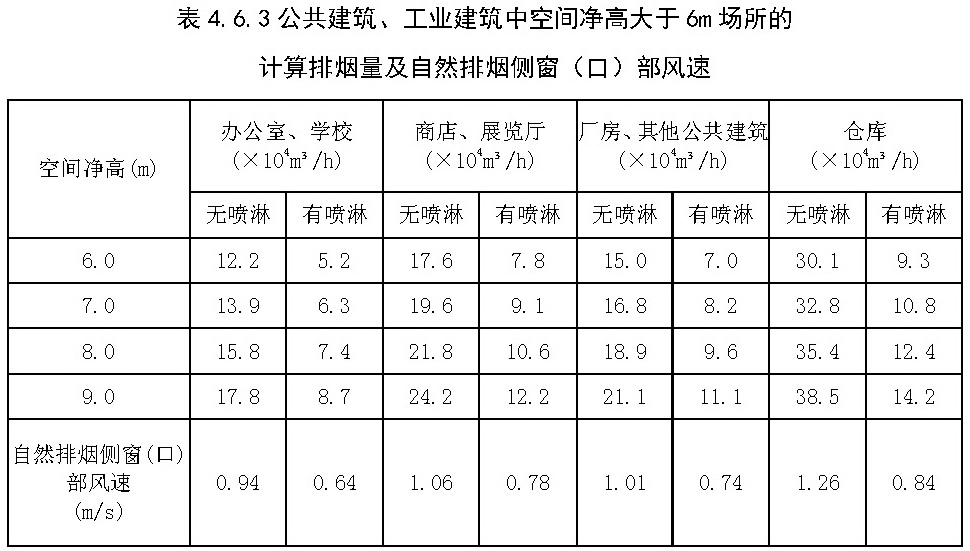 表4.6.3 公共建筑、工业建筑中空间净高大于6m场所的计算排烟量及自然排烟侧窗(口)部风速