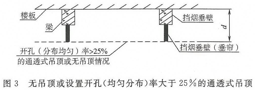 图3 无吊顶或设置开孔(均匀分布)率>25%的通透式吊顶